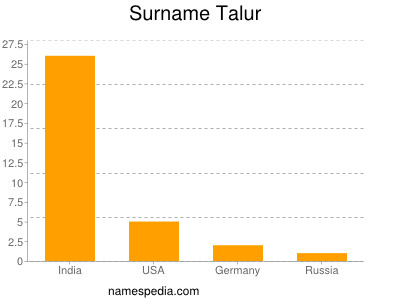 Surname Talur