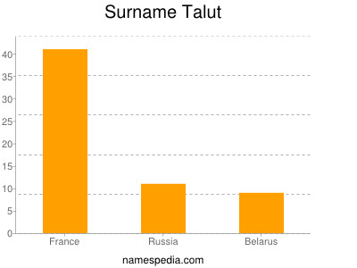 Surname Talut