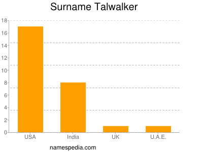 Surname Talwalker
