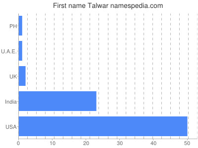 Given name Talwar