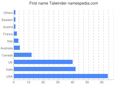 Given name Talwinder