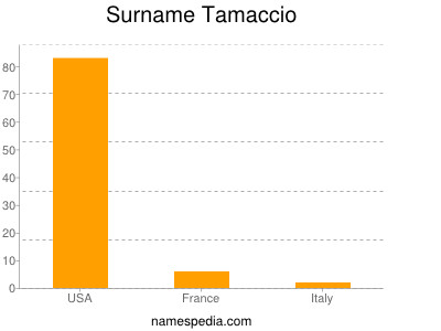 Surname Tamaccio