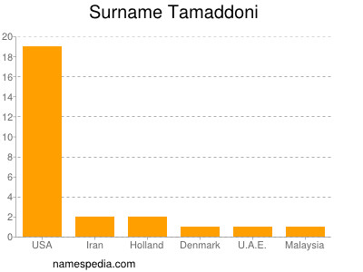 Surname Tamaddoni