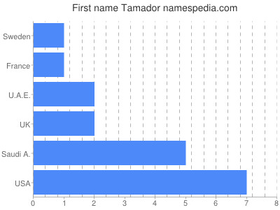Given name Tamador