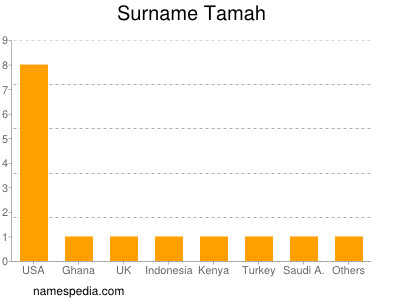 Surname Tamah