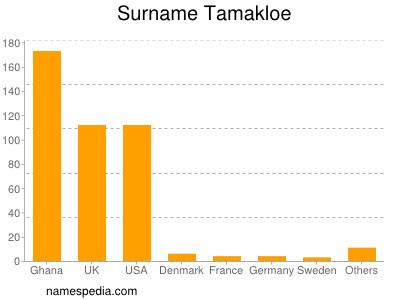 Surname Tamakloe
