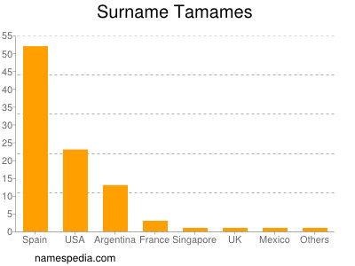 Surname Tamames