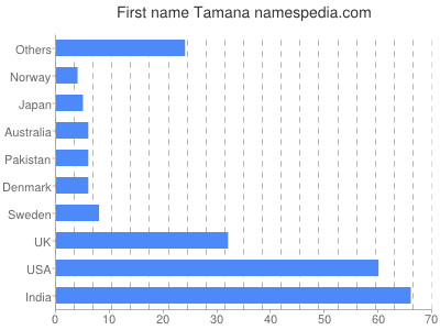 Given name Tamana