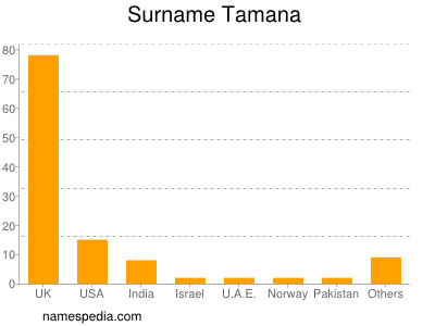 Surname Tamana