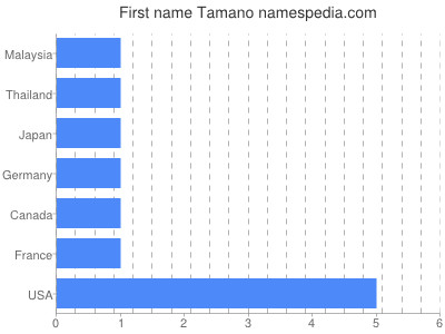 Given name Tamano