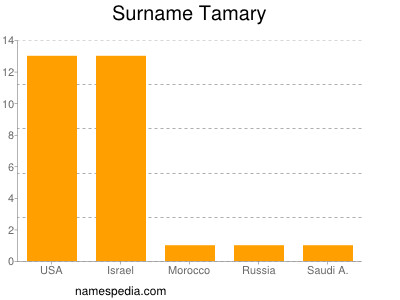 Surname Tamary