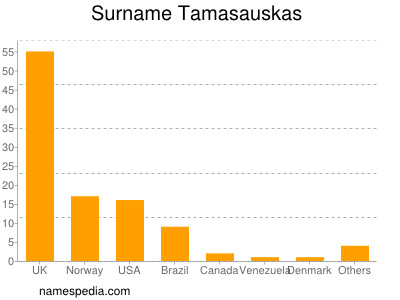 Surname Tamasauskas