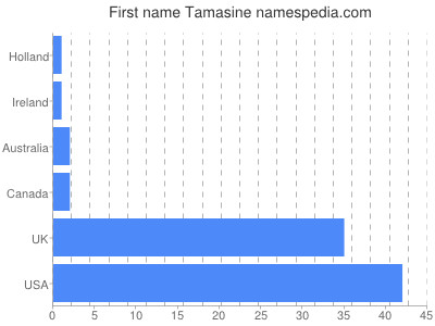 Given name Tamasine