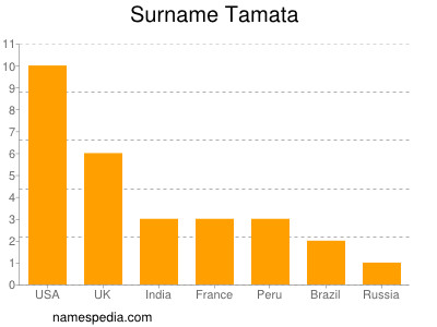 Surname Tamata