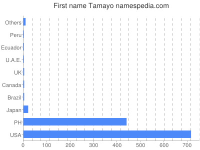 Given name Tamayo