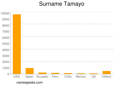 Surname Tamayo