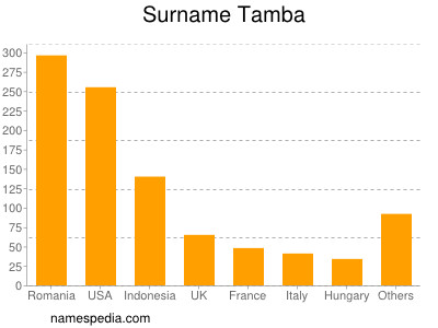 Surname Tamba