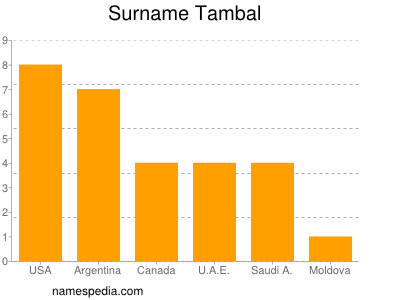 Surname Tambal
