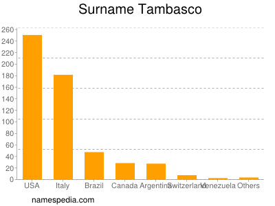 Surname Tambasco