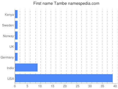 Given name Tambe
