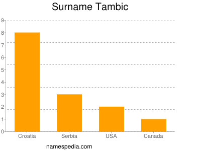 Surname Tambic