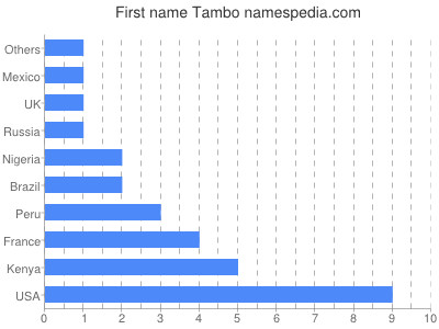 Given name Tambo