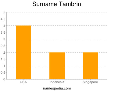 Surname Tambrin