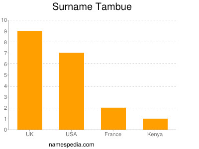 Surname Tambue