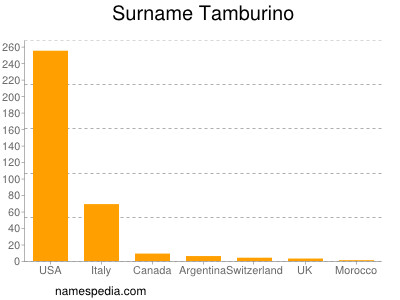 Surname Tamburino