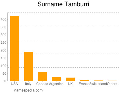Surname Tamburri