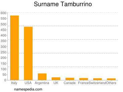 Surname Tamburrino