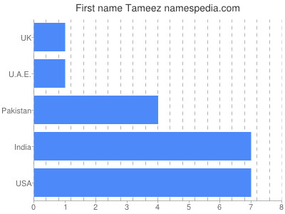Given name Tameez