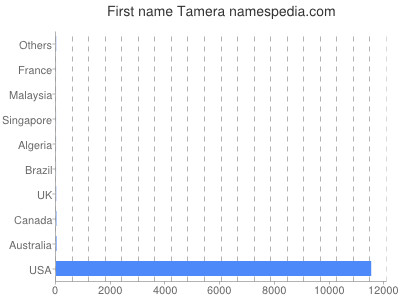 Given name Tamera
