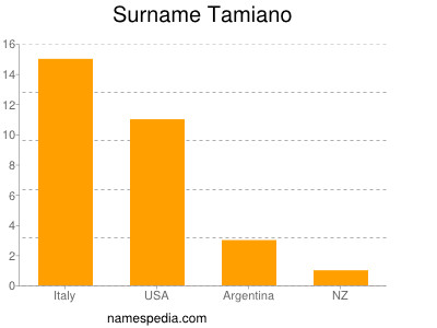 Surname Tamiano