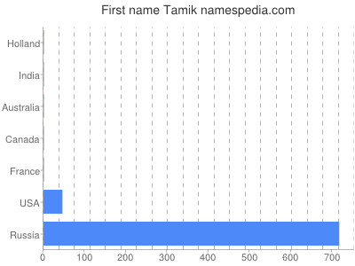 Given name Tamik