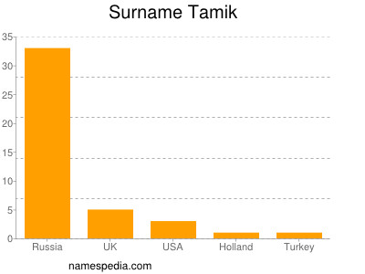 Surname Tamik