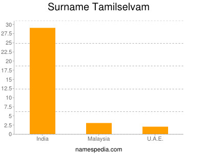Surname Tamilselvam