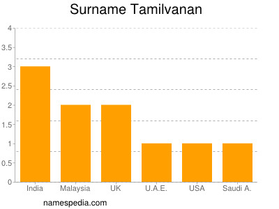 Surname Tamilvanan