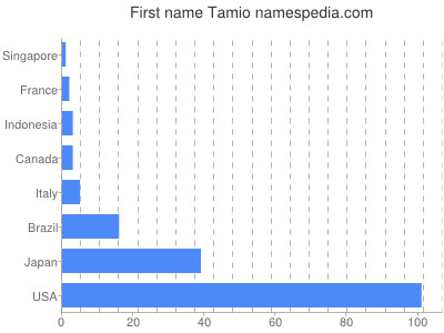 Given name Tamio