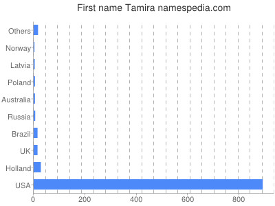 Given name Tamira