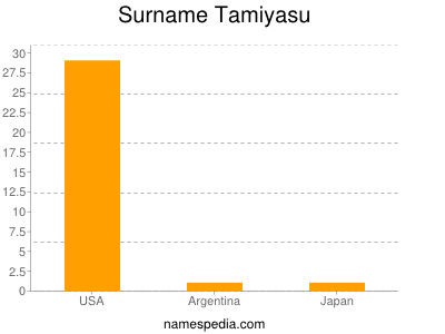 Surname Tamiyasu