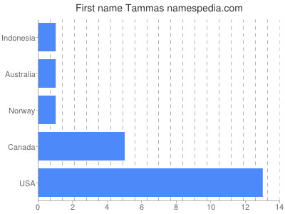 Given name Tammas