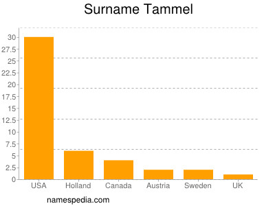 Surname Tammel