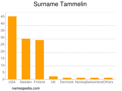 Surname Tammelin