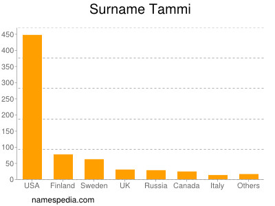 Surname Tammi