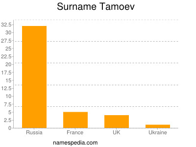 Surname Tamoev