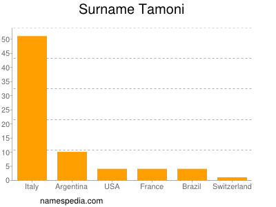 Surname Tamoni