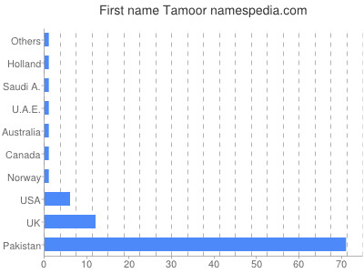 Given name Tamoor