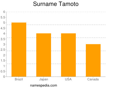 Surname Tamoto