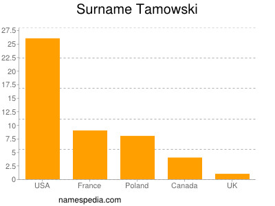 Surname Tamowski